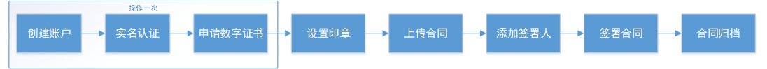 电子签章使用流程